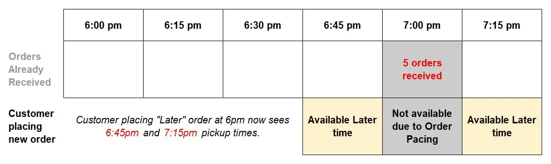 order timeslots table