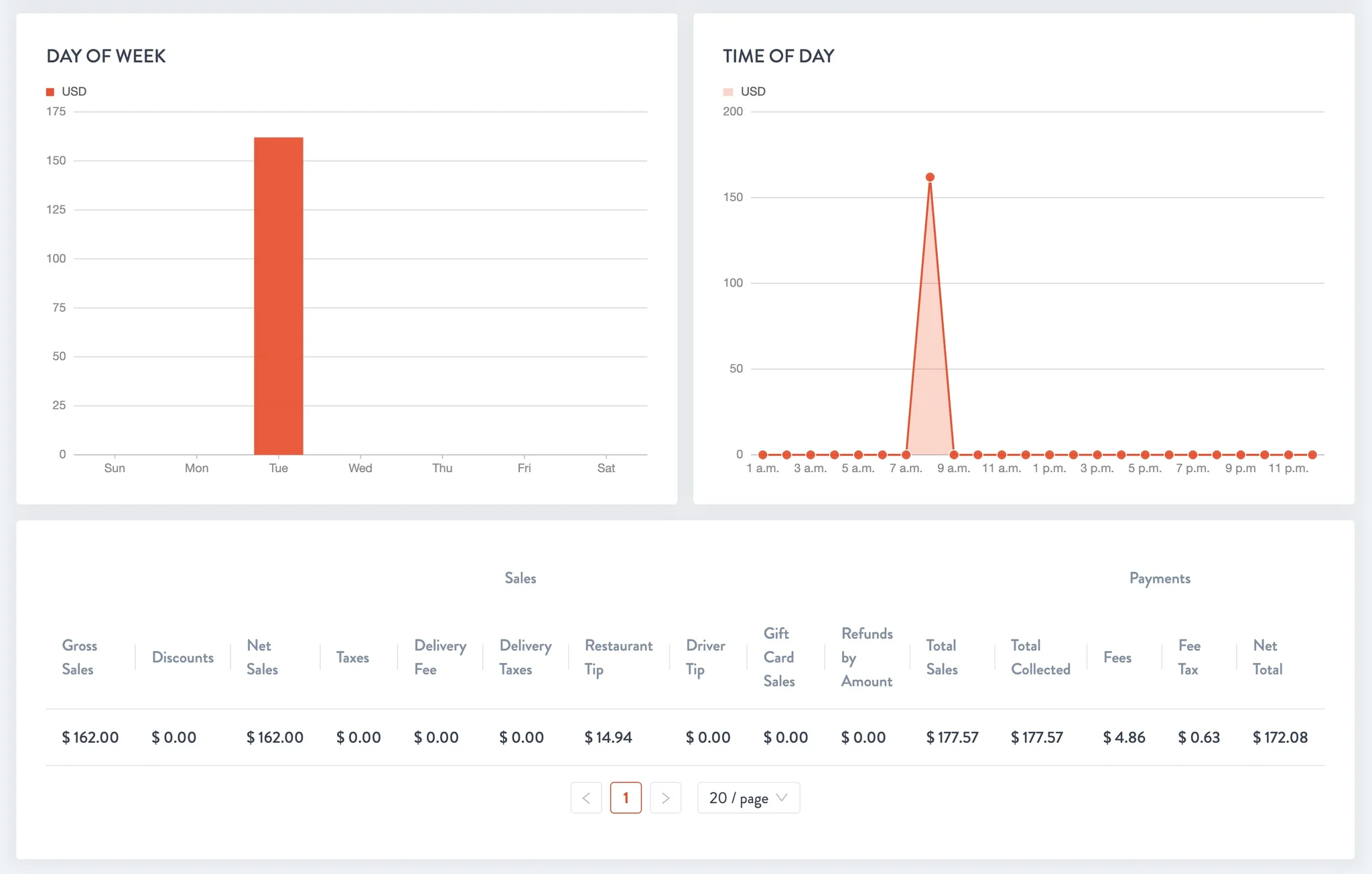 Day of week and time of day charts above the sales table with Sales and Payments columns