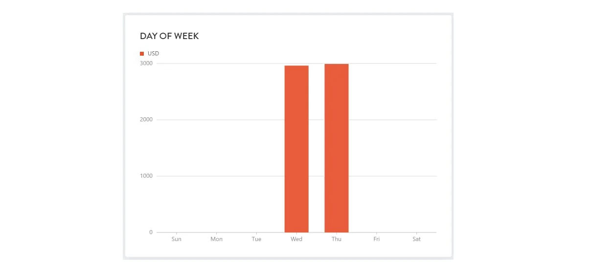 sales per day of week example