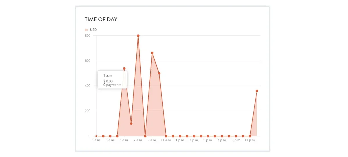 sales per time of day example